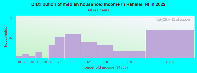 Distribution of median household income in Hanalei, HI in 2022