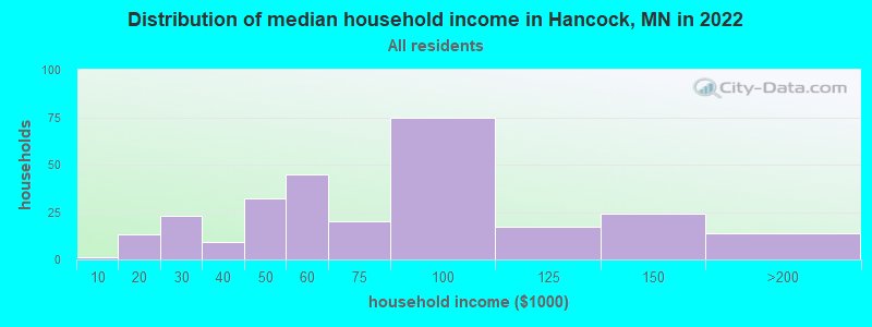 Distribution of median household income in Hancock, MN in 2022