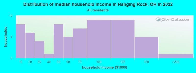 Distribution of median household income in Hanging Rock, OH in 2022
