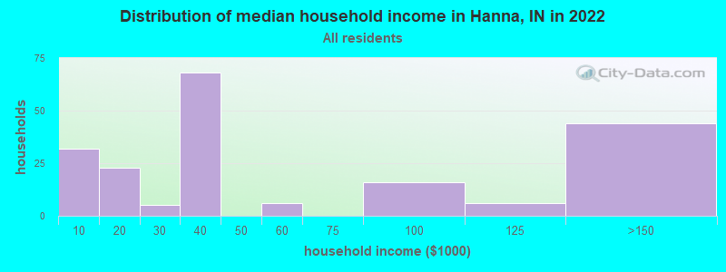 Distribution of median household income in Hanna, IN in 2022