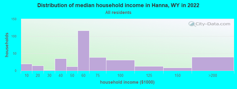 Distribution of median household income in Hanna, WY in 2022