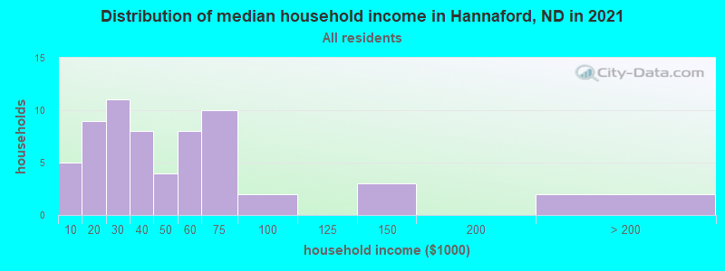 Distribution of median household income in Hannaford, ND in 2022
