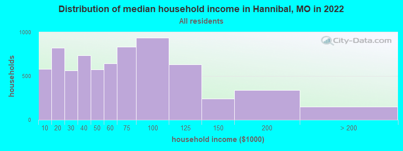 Distribution of median household income in Hannibal, MO in 2021