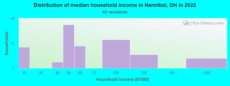 Distribution of median household income in Hannibal, OH in 2022