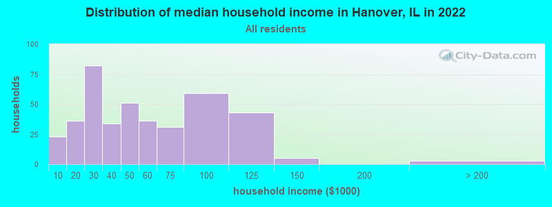 Distribution of median household income in Hanover, IL in 2019