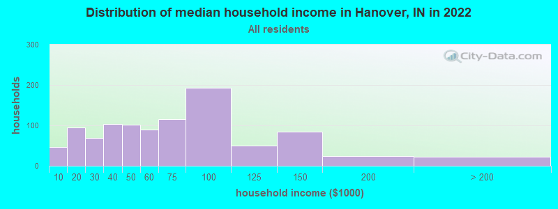 Distribution of median household income in Hanover, IN in 2022