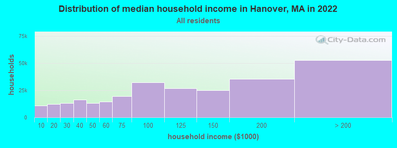 Distribution of median household income in Hanover, MA in 2021