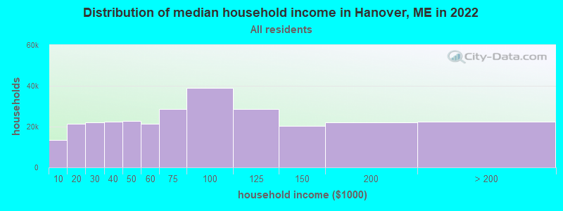 Distribution of median household income in Hanover, ME in 2022