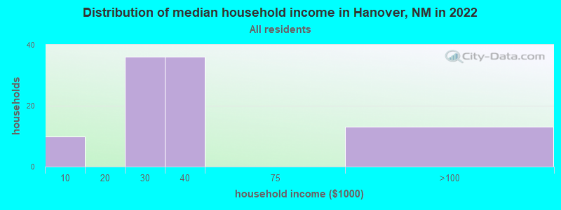 Distribution of median household income in Hanover, NM in 2022