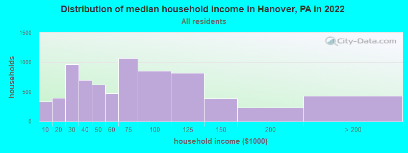 Distribution of median household income in Hanover, PA in 2019