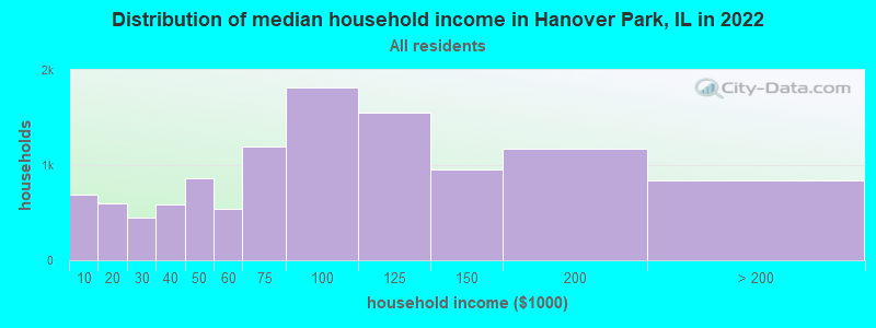 Distribution of median household income in Hanover Park, IL in 2019