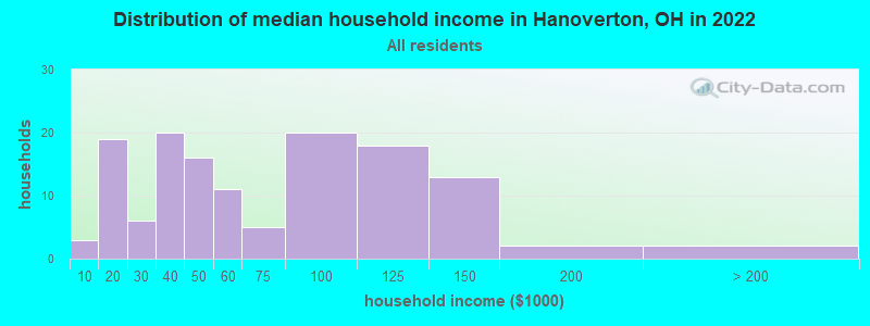 Distribution of median household income in Hanoverton, OH in 2019