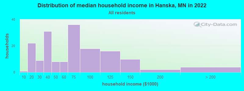 Distribution of median household income in Hanska, MN in 2022