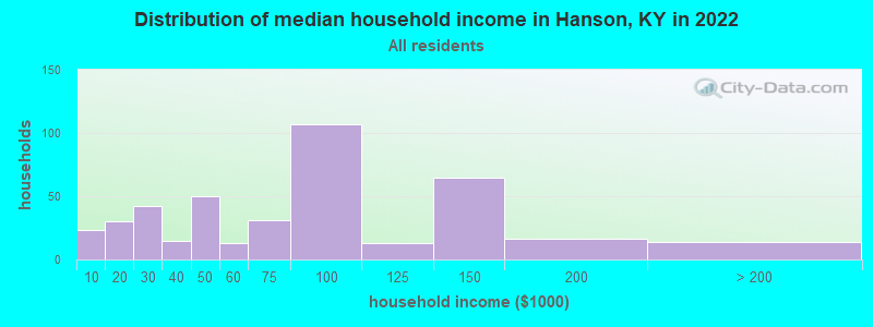 Distribution of median household income in Hanson, KY in 2022
