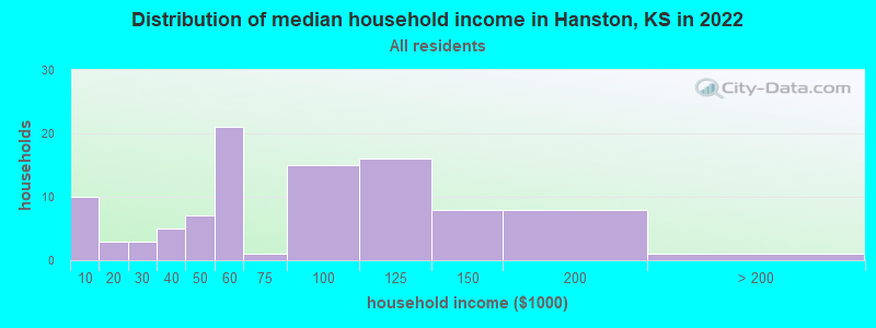 Distribution of median household income in Hanston, KS in 2022