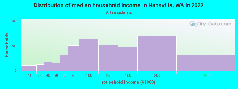 Distribution of median household income in Hansville, WA in 2022