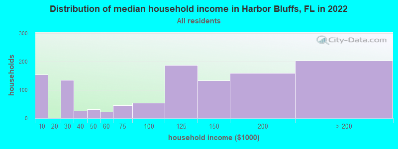 Distribution of median household income in Harbor Bluffs, FL in 2022
