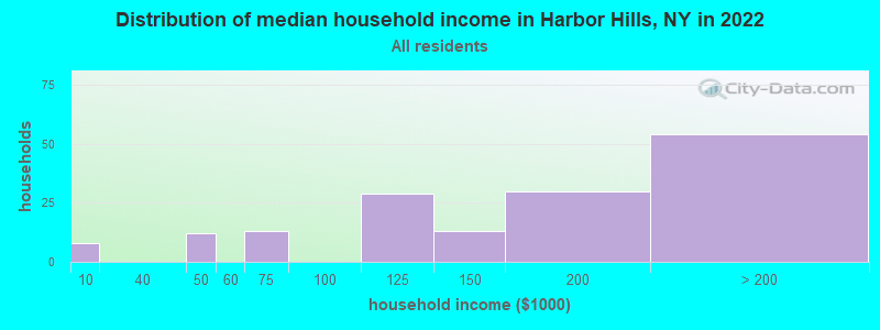 Distribution of median household income in Harbor Hills, NY in 2022