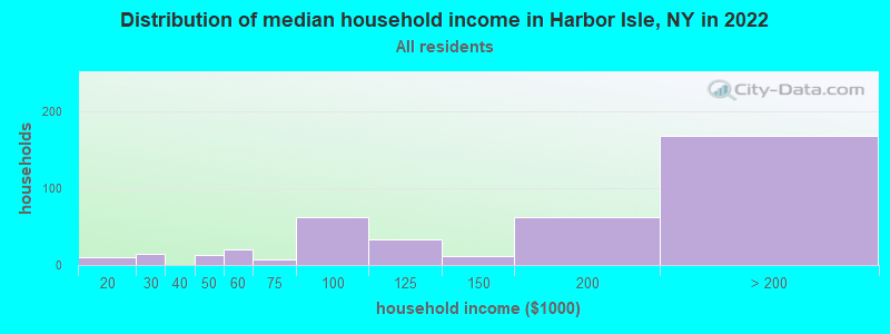 Distribution of median household income in Harbor Isle, NY in 2022