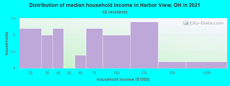 Distribution of median household income in Harbor View, OH in 2022