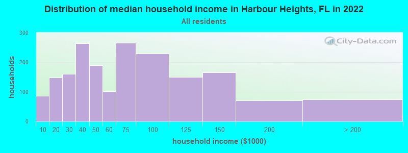 Distribution of median household income in Harbour Heights, FL in 2019