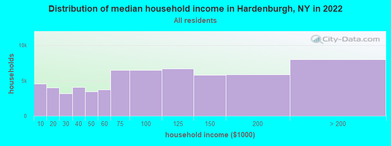 Distribution of median household income in Hardenburgh, NY in 2022