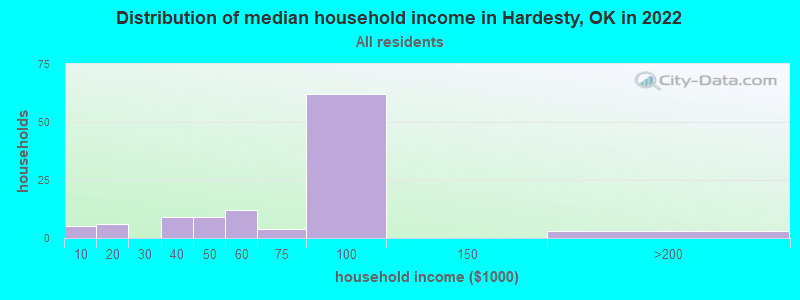Distribution of median household income in Hardesty, OK in 2022