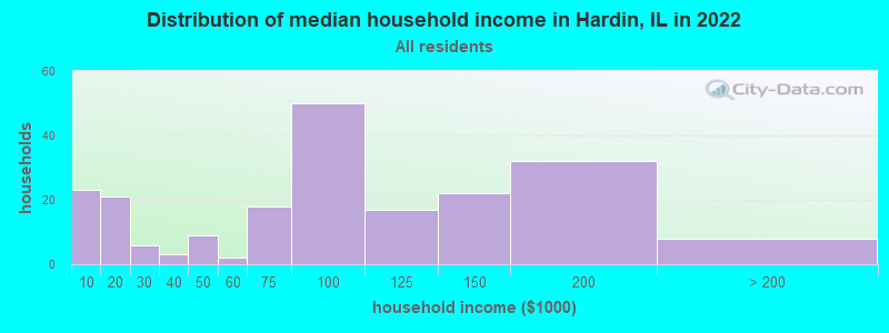 Distribution of median household income in Hardin, IL in 2022