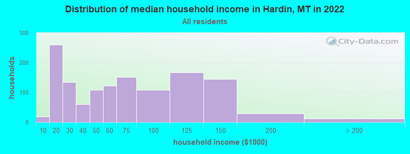 Distribution of median household income in Hardin, MT in 2019