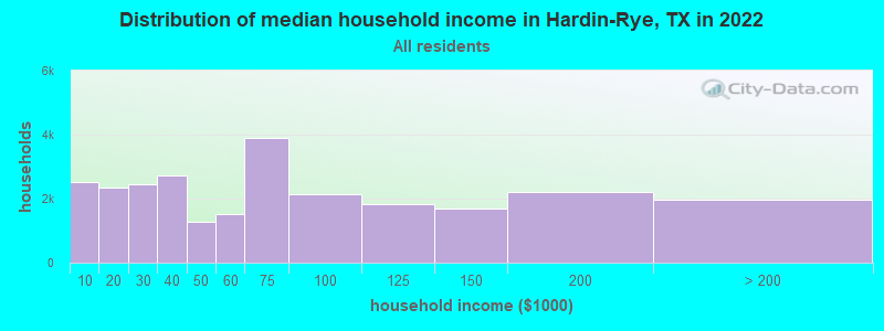 Distribution of median household income in Hardin-Rye, TX in 2022