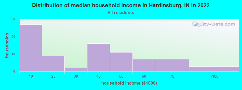 Distribution of median household income in Hardinsburg, IN in 2022