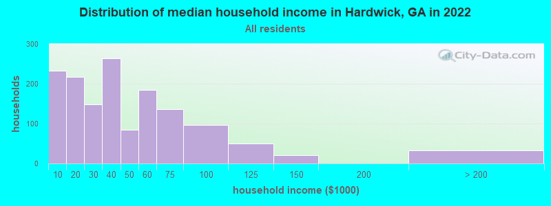Distribution of median household income in Hardwick, GA in 2019
