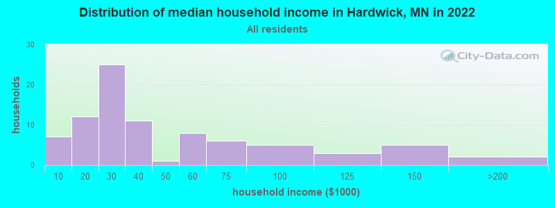 Distribution of median household income in Hardwick, MN in 2019