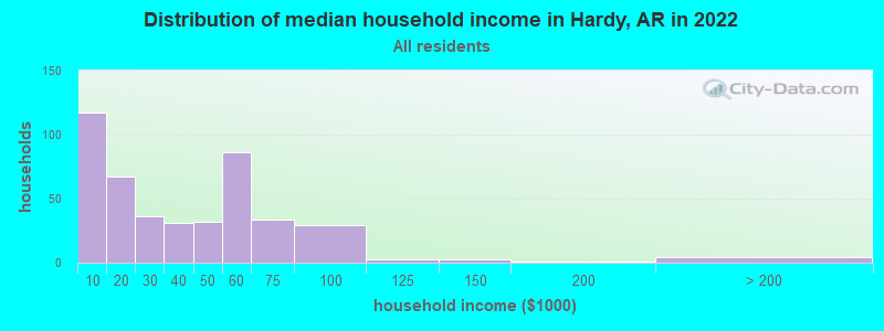 Distribution of median household income in Hardy, AR in 2022