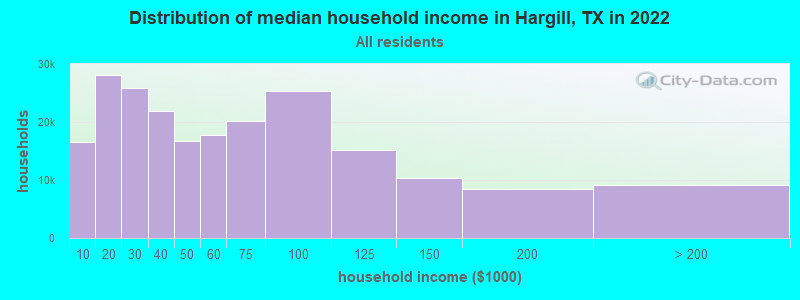 Distribution of median household income in Hargill, TX in 2022