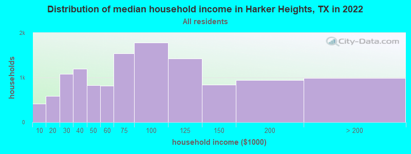 Distribution of median household income in Harker Heights, TX in 2022