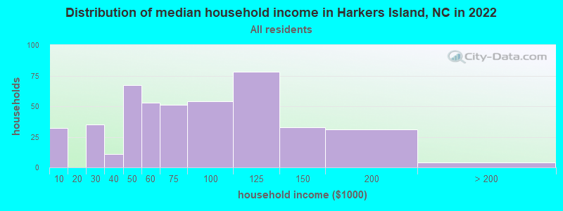 Distribution of median household income in Harkers Island, NC in 2022