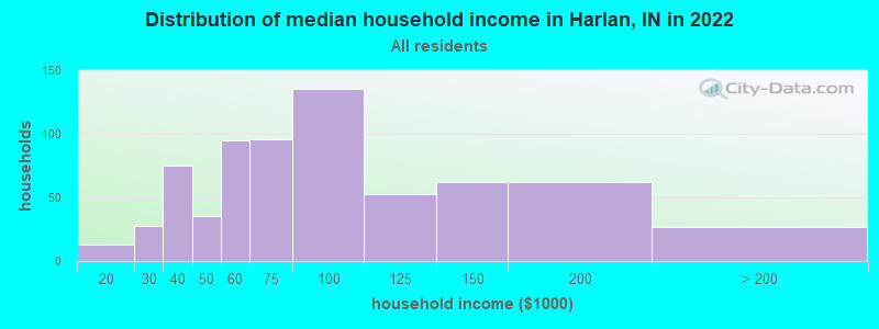 Distribution of median household income in Harlan, IN in 2019