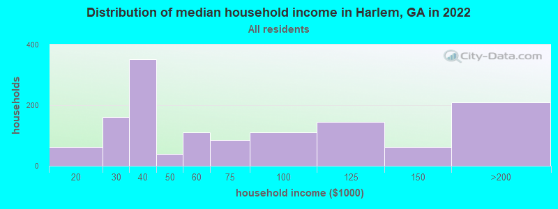 Distribution of median household income in Harlem, GA in 2022