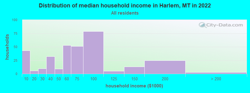 Distribution of median household income in Harlem, MT in 2022