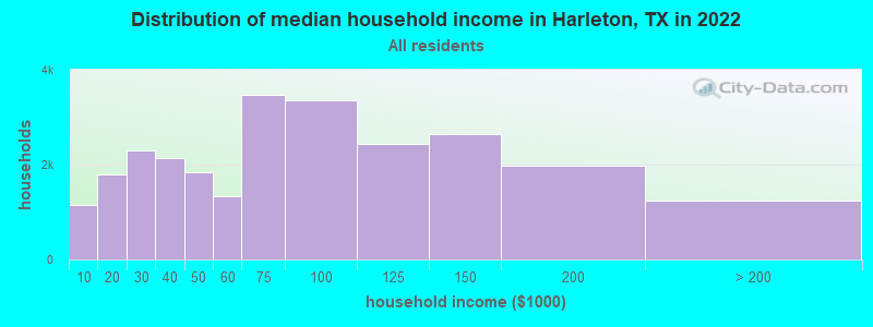 Distribution of median household income in Harleton, TX in 2022