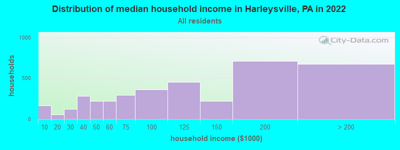 Distribution of median household income in Harleysville, PA in 2019