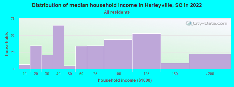 Distribution of median household income in Harleyville, SC in 2019