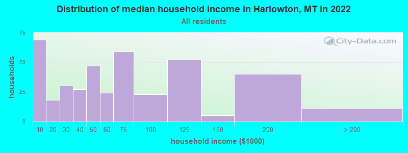 Distribution of median household income in Harlowton, MT in 2019