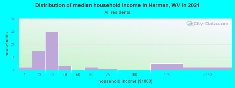 Distribution of median household income in Harman, WV in 2022