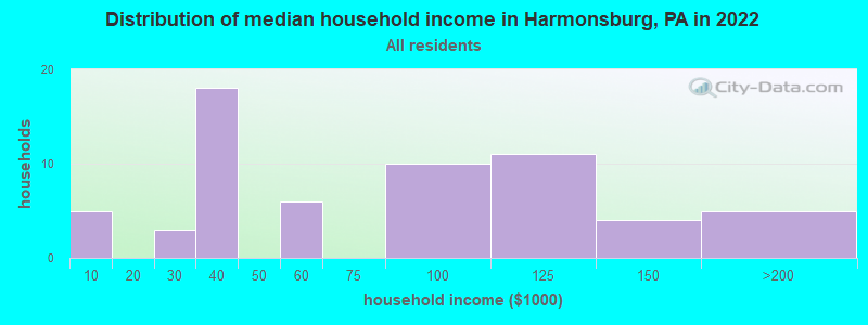 Distribution of median household income in Harmonsburg, PA in 2022