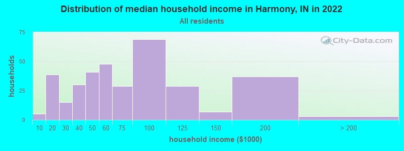 Distribution of median household income in Harmony, IN in 2022