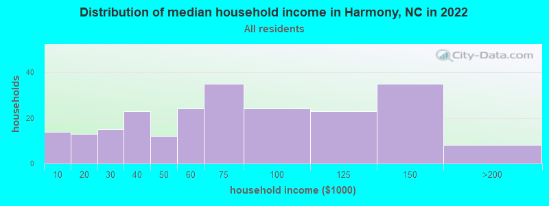 Distribution of median household income in Harmony, NC in 2022