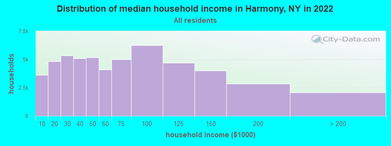 Distribution of median household income in Harmony, NY in 2022