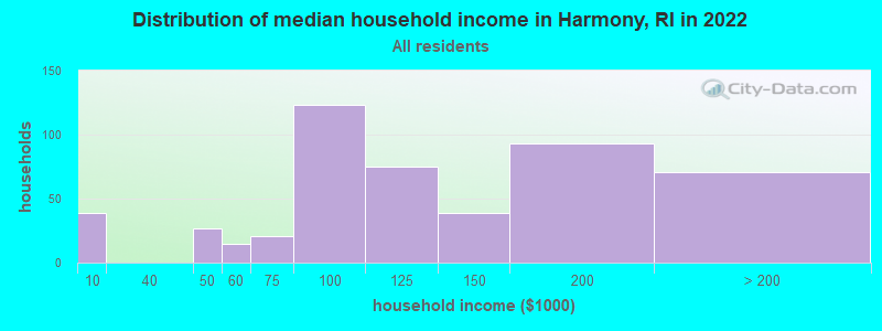Distribution of median household income in Harmony, RI in 2022